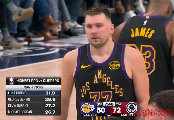 东契奇打快船场均31.9分，快船队史上所有对手中得分第一