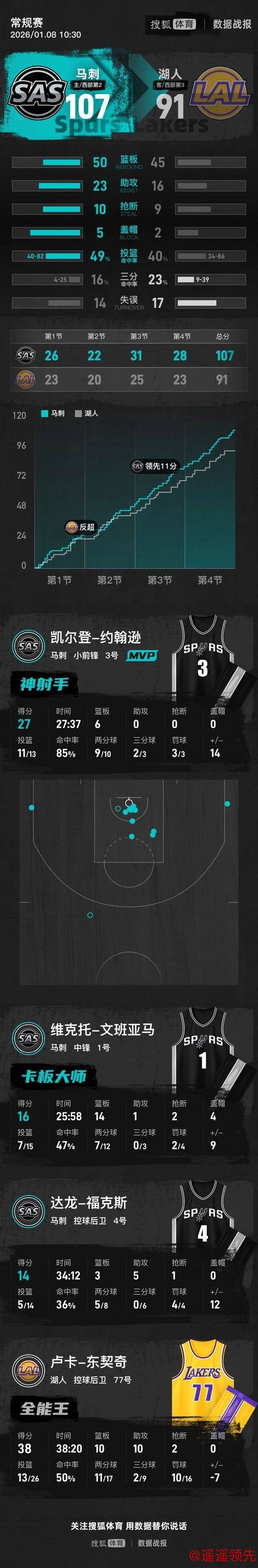 东契奇空砍38+10+10文班亚马16+14 湖人不敌马刺